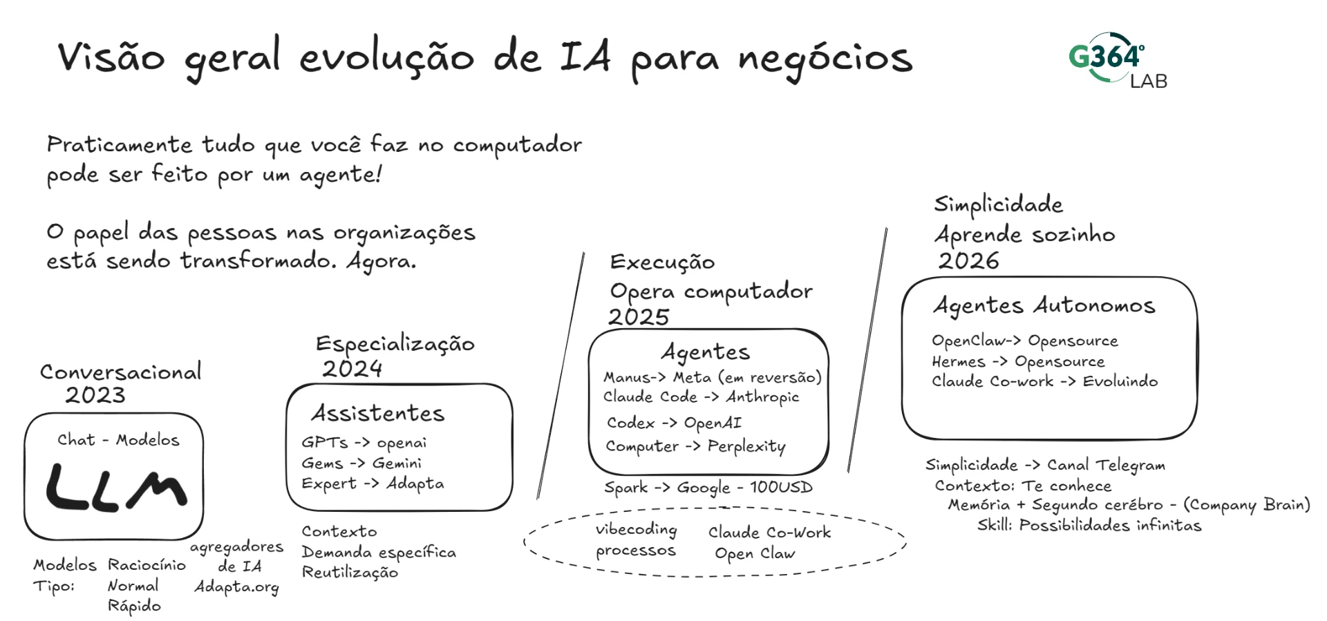 Linha do tempo da evolução da IA: 2023 Conversacional, 2024 Especialização, 2025 Execução, 2026 Simplicidade com agentes autônomos