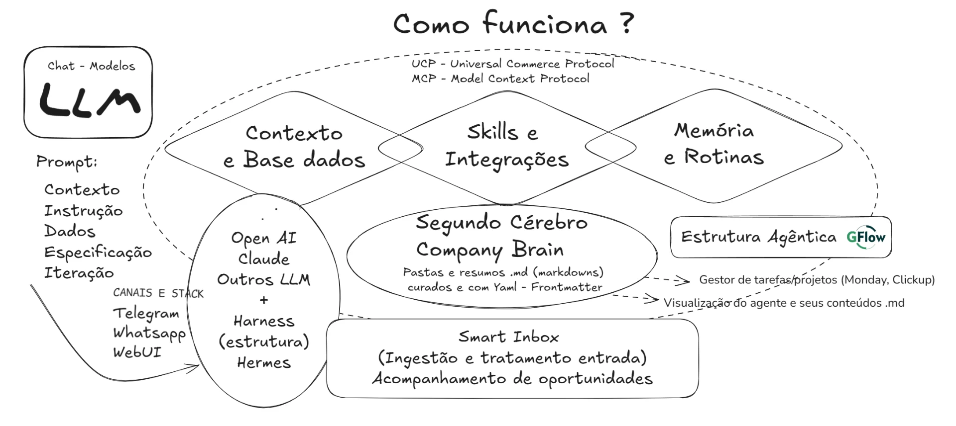 Como funciona: diagrama do segundo cérebro company brain com LLMs, skills, memória e rotinas, integrando Telegram, WhatsApp e WebUI
